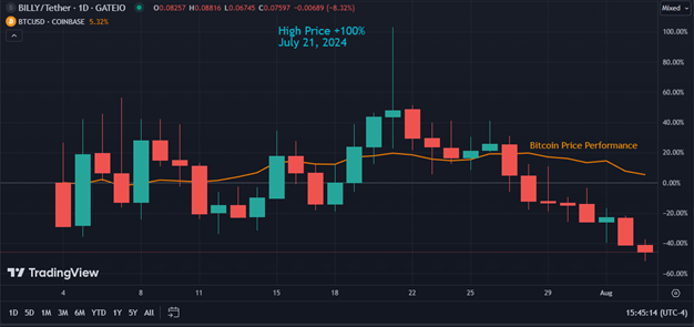 Crypto Billy Price Chart